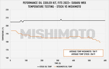 Mishimoto 2022+ Subaru WRX Oil Cooler Kit - Black