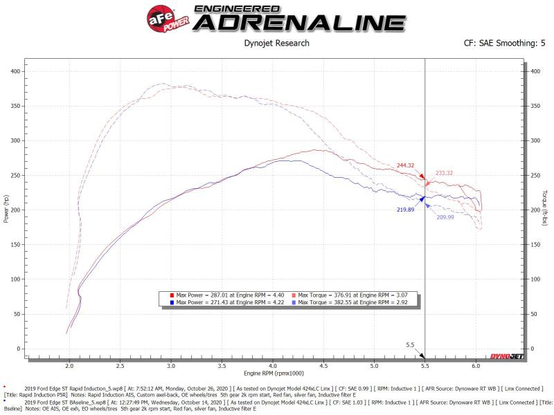 aFe Rapid Induction Cold Air Intake System w/Pro 5R Filter 19-20 Ford Edge V6 2.7L (tt)